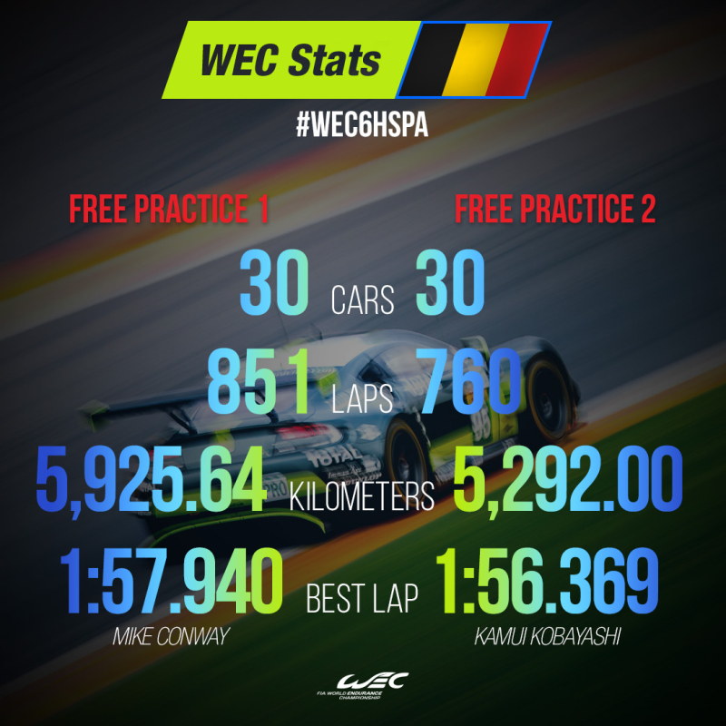 WEC 6 Hours of Spa:  Statistics from FP1 & FP2