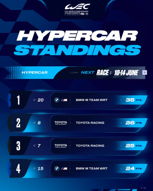 Your Championship Standings after Round 2 📊   Already some changes since Imola as the championship s