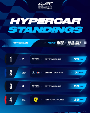 Le Mans has truly transformed the Championship Standings... as always! 👀   @toyotaracing.wec take th
