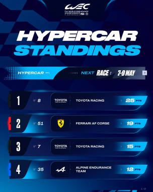 First points collected. Here are your Championship Standings after Round 1. #WEC