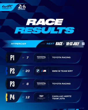 Your 2026 @24heuresdumans full race results 🏁 @toyotaracing.wec came out victorious in Hypercar afte