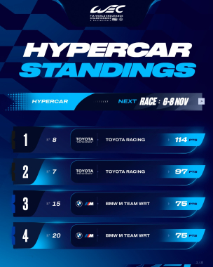 Championship standings after seven of eight rounds 👀   The Manufacturers’ Title may be decided, but 