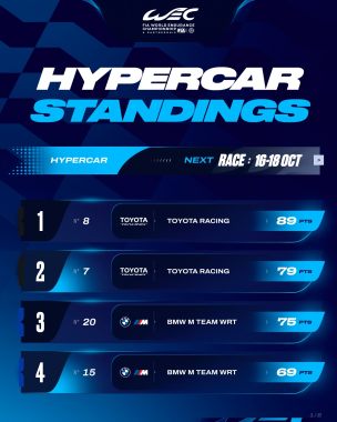 Championship Standings update after the 6 Hours of Fuji. #WEC