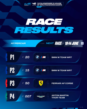 Full race results for the TotalEnergies 6 Hours of Spa-Francorchamps 🇧🇪   Where did your team finish